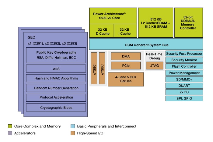 C29x crypto coprocessor Block Diagram