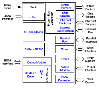 Integrated ColdFire<sup>&#174;</sup> MCF5206E Microprocessor with DMA Block Diagram