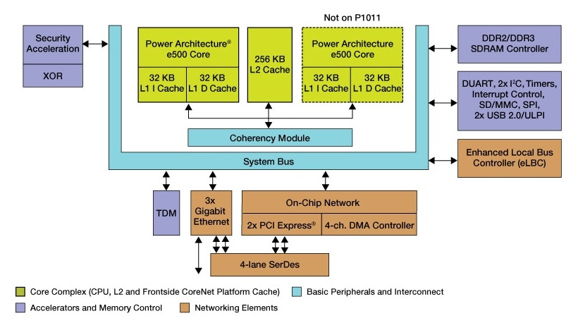 Freescale QorIQ P1020/11 Communication Processor Block Diagram