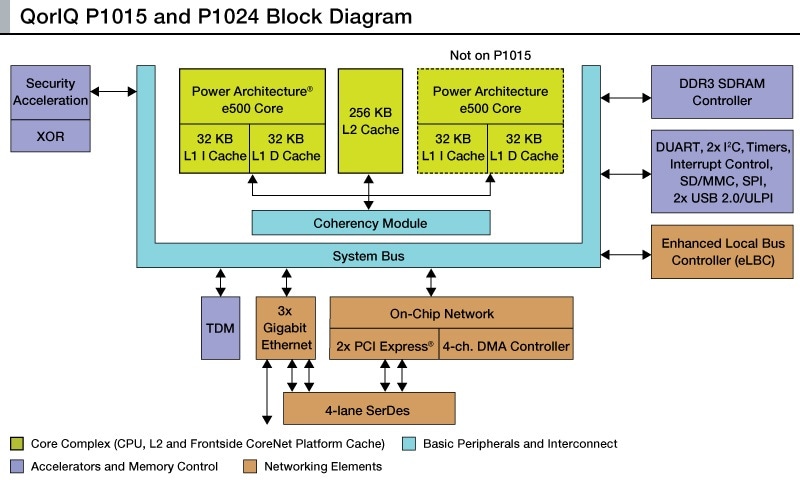 QorIQ<sup>&#174;</sup> P1024/15 Communication Processor Block Diagram