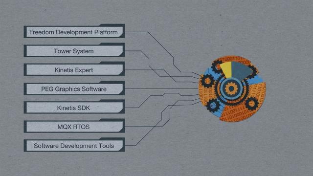 Kinetis<sup>®</sup> MCU支持工具：Kinetis软件开发套件(SDK)概述